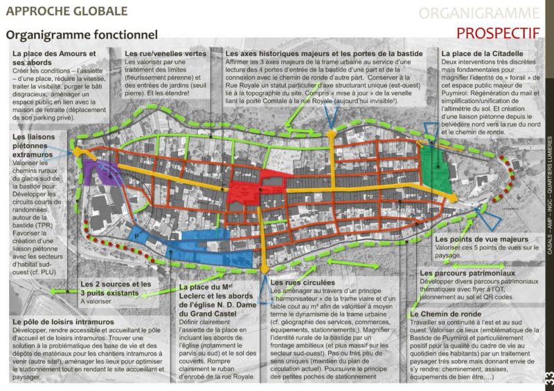 Etude préliminaire, organigramme prospectif