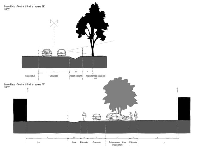 Avant Projet, profils